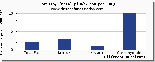 chart to show highest total fat in fat in plums per 100g